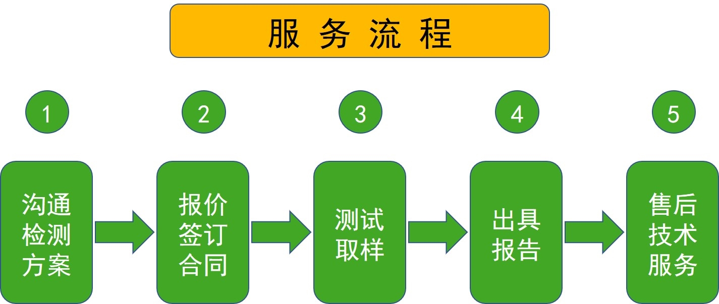 一篇文章带您了解增源实验室全流程